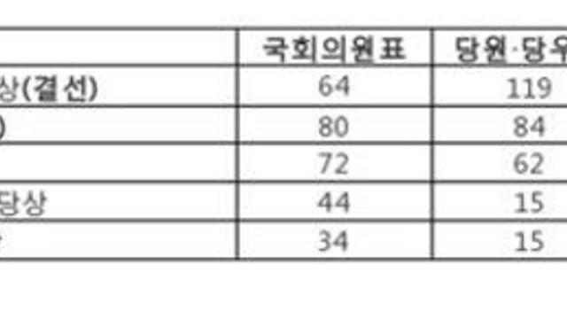[표]일본 자민당 총재선거 1차 투표 결과