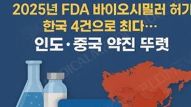 2025년 FDA 바이오시밀러 허가 한국 4건 ‘최다’…인도·중국 약진 뚜렷