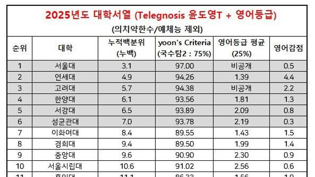 입결기준 최근 대학 순위 근황 ㄷㄷ