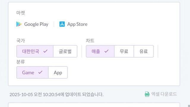 넥슨, '마비노기 모바일' 구글 매출 1위…