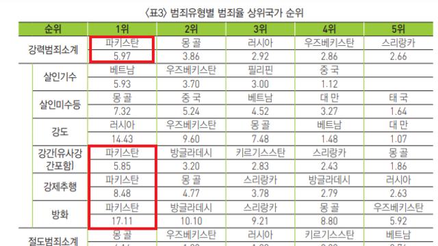 외국인 성범죄 and 폭력 범죄 국가 순위