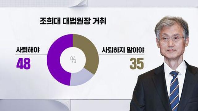 SBS)'조희대 사퇴' 48%…'검찰청 폐지' 52%