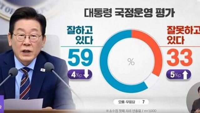 [코리아리서치-입소스] '추석민심' 李 대통령 지지율 60%선 유지…경제·민생 '긍정' 검찰·사법개혁 '부정'