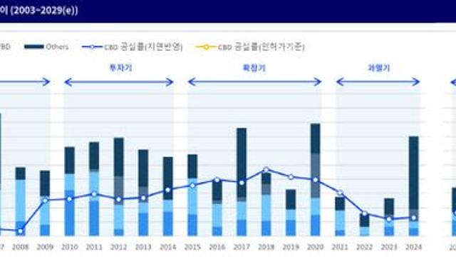 서울 도심권역 오피스, 공급폭탄 다가온다…2028년 공실률 '12%' 육박