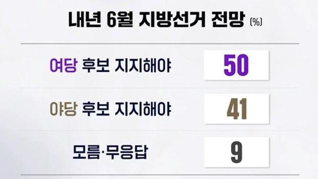[입소스] 6·3 지방선거, 여당 후보 지지 50% vs 야당 후보 지지 41%