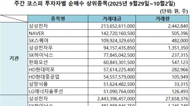 기관 '삼성전자'·외인 '삼성전자'·개인 '카카오' 1위 [주간 코스피 순매수- 2025년 9월29일~10월2일]