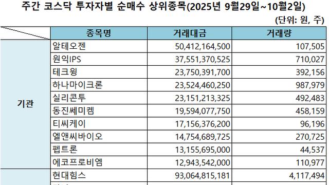 기관 '알테오젠'·외인 '현대힘스'·개인 '지투지바이오' 1위 [주간 코스닥 순매수- 2025년 9월29일~10월2일]