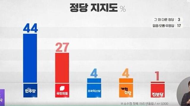 [코리아리서치-입소스] '추석민심' 민주 44~46% 국힘 26~27%