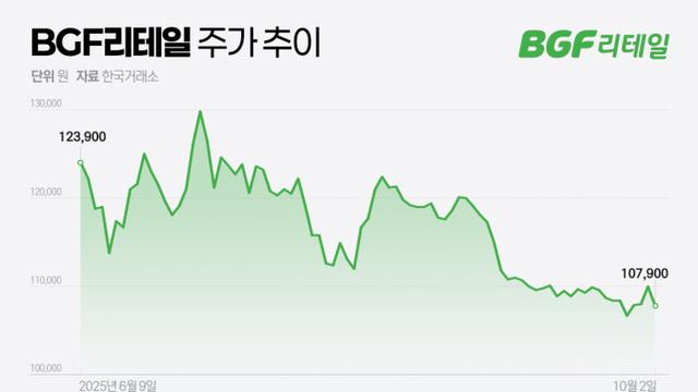 추석·소비쿠폰 효과 기대감↑···BGF리테일 주가 반등 이끌까