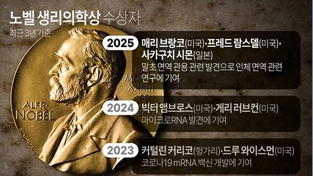 노벨 생리의학상 수상자