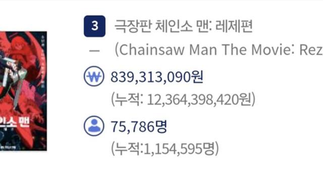역대 일본 애니 영화 흥행 TOP 10 진입