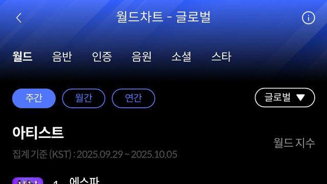 에스파·세븐틴 에스쿱스X민규, 한터 10월 1주 주간차트 주인공