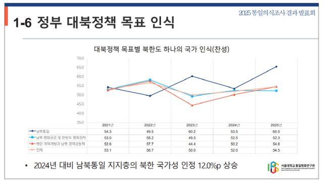 국민 절반 이상 “북한도 하나의 국가”…3년째 증가세