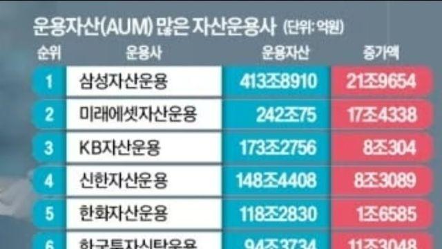 국내 자산운용사 운용자산 순위