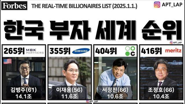 한국 부자 세계 순위