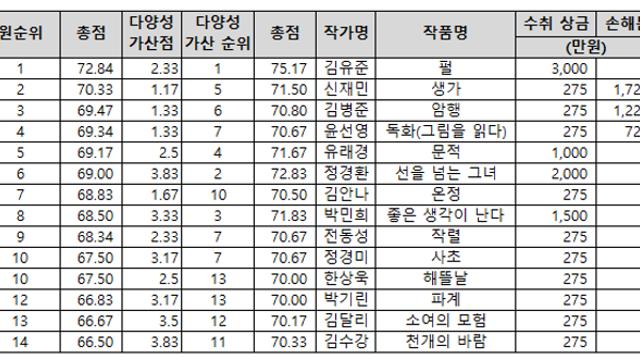 'LGBT 가산점' 받자 순위 뒤바뀐 영진위의 영화 공모전