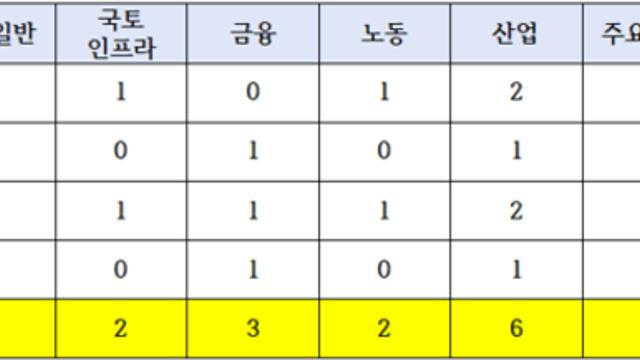“한은 인천본부, 4년간 바이오 연구 0건”... 정일영, 지역 성장동력 외면
