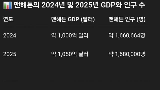 뉴욕 맨해튼 1인당 gdp 수준 ㄷㄷㄷㄷ