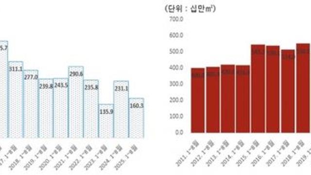 올해 건축 착공 '금융위기' 이후 최대 부진···지방 충격파 더 커