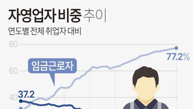 빠른속도로 줄어들고 있는 자영업 비중 