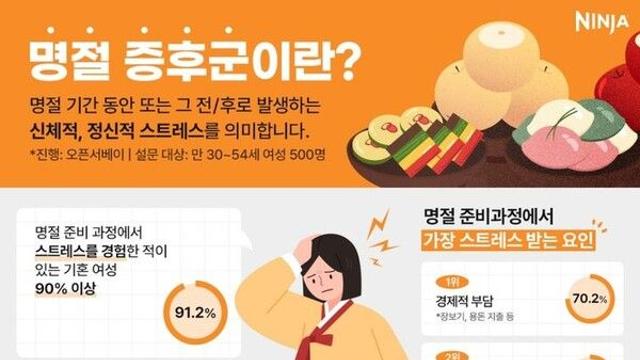 과식·스트레스에 '명절증후군' 호소…