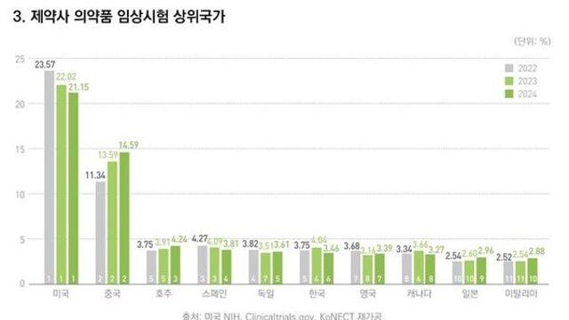 中제약사 무섭게 치고 올라온다…임상시험 美 턱밑 추격