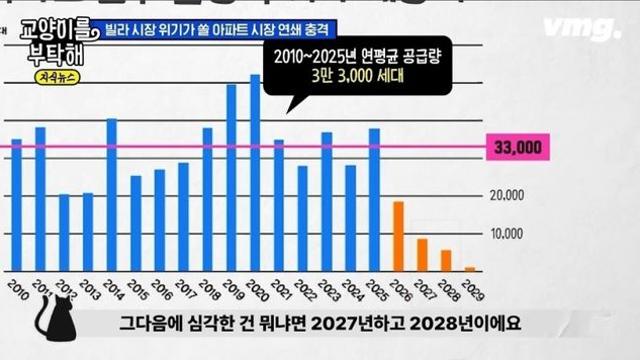 심각한 서울시 아파트 공급물량 (2026~2029)