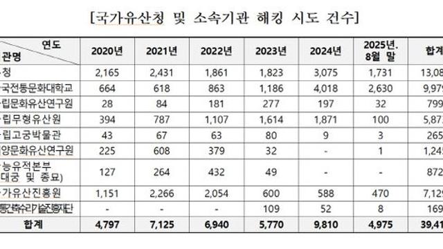 국가유산 해킹시도 올해만 5천건 육박… 국가 정보위기, 보안 대책 시급