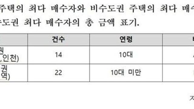 미성년자가 사들인 주택 올들어 66채…180억원 규모