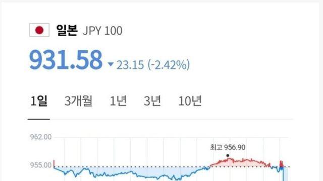 폭락중이라는 엔화 근황 ㄷㄷ