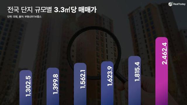매매가·상승률·관리비 '3박자'…대단지 아파트 인기
