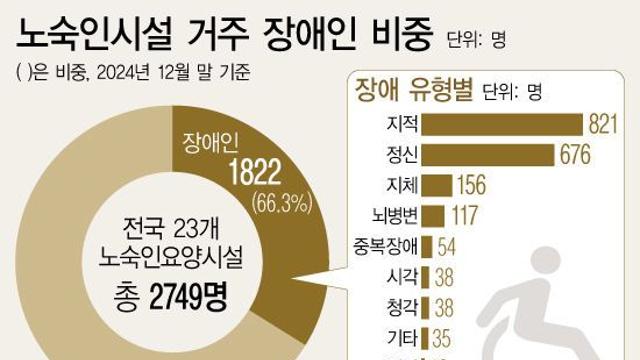 '노숙 장애인은 대상 아냐'…정책 혜택 못받는 '사각지대'