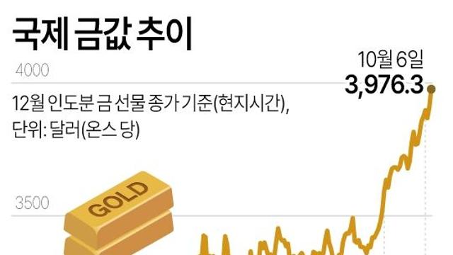 국제 금값 추이