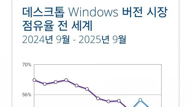 지원종료 예고... 윈도우10 점유율 근황
