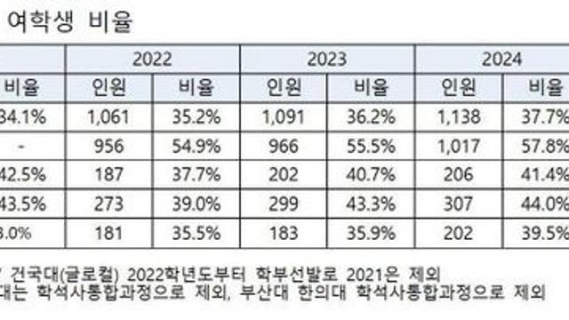 [대입+] 의약학계열 여학생 비율 상승… 충청권도 증가 추세