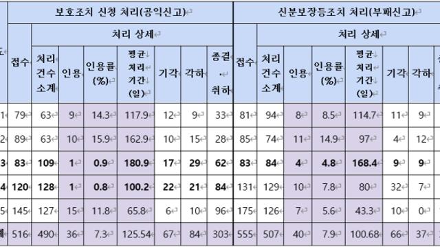 '15.9%→0.8%' 尹 정부 권익위에서 공익신고자 보호 인용률 급감