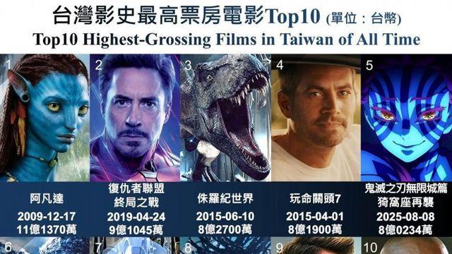 귀멸의 칼날 무한성편 대만 역대 박스오피스 5위 달성 