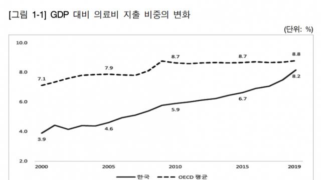 KDI) 의료비 폭증, 고령화 아닌 ‘의주빈의 경제학’