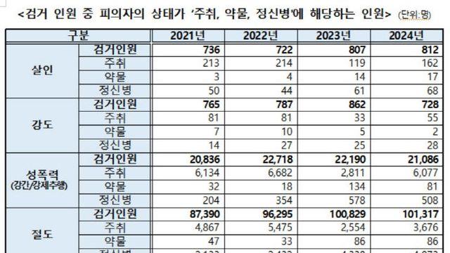 [국감자료] 살인·상해 가해자 30% 이상은 '심신미약' 상태