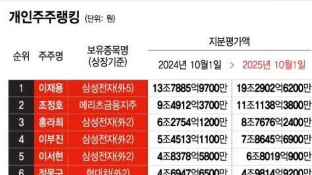 2025년 현재 대한민국 부자 순위