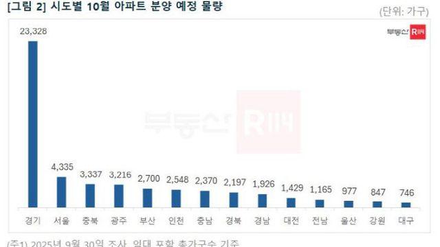 10월 충청권 7136세대 분양… 전국 5만여 세대 공급 예정