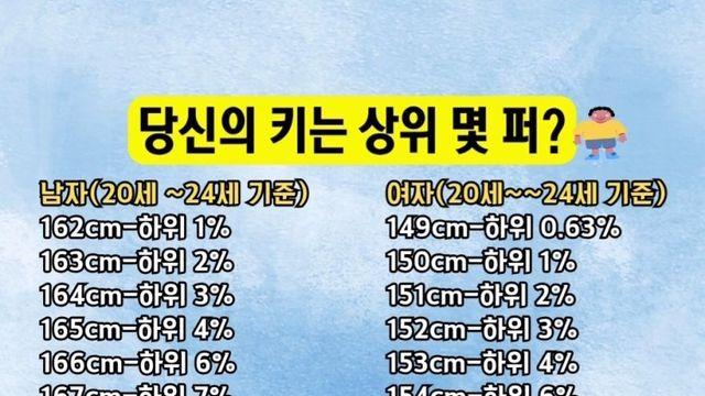 20대 남녀 키 백분율 정리