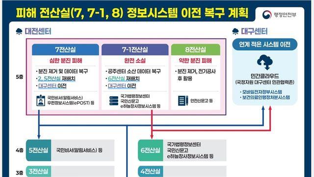 국정자원 5층 전산실 복구계획 윤곽…일부 시스템 대전 잔류로