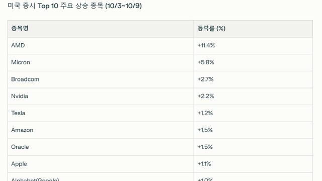 [AI 금융뉴스] 추석 연휴에 해외 종목 얼마나 올랐나 '상승 톱10'