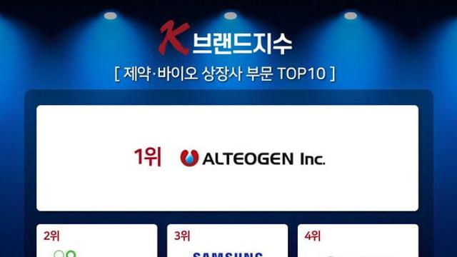 알테오젠, 9월 'K-브랜드지수' 제약바이오 부문 1위… 브랜드 경쟁력 입증