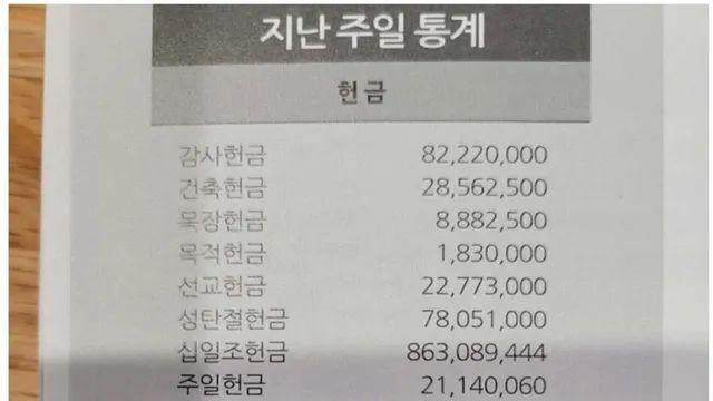 대형교회가 단 일주일만에 번 헌금 액수 ㄷㄷ