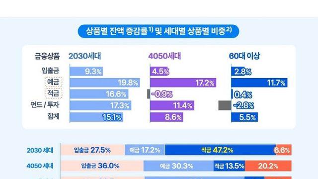 “2030대, 큰 지출 줄이고 야구장·빵지순례 ‘경험’에 지갑 연다”