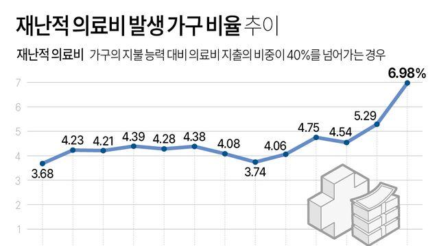 재난적 의료비 지원 6년새 5배로 급증…