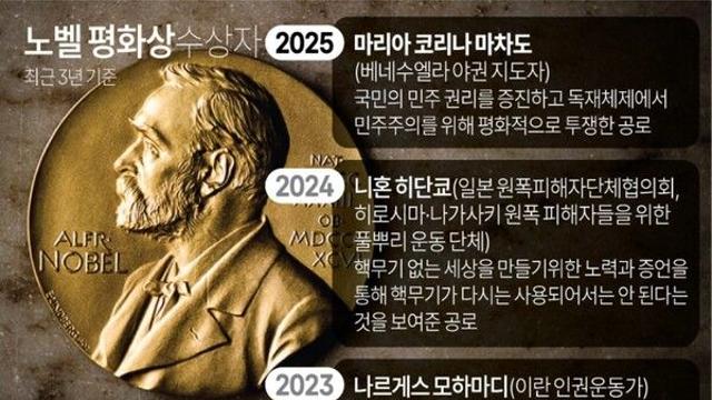 노벨 평화상 수상자
