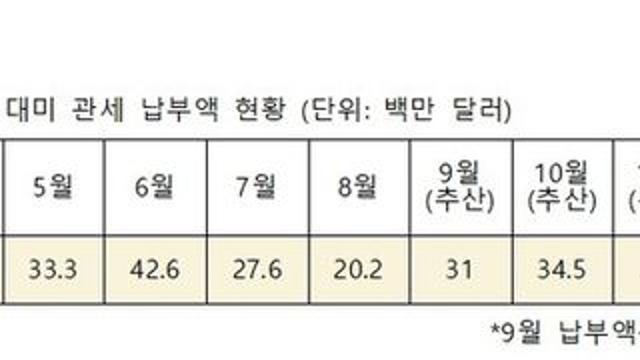 美 철강 고관세 직격탄···포스코·현대제철, 4000억원 증발